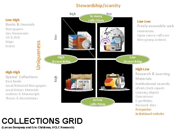 Stewardship/scarcity high Low-High Books & Journals Low-Low low Open source software Newsgroup archives Special