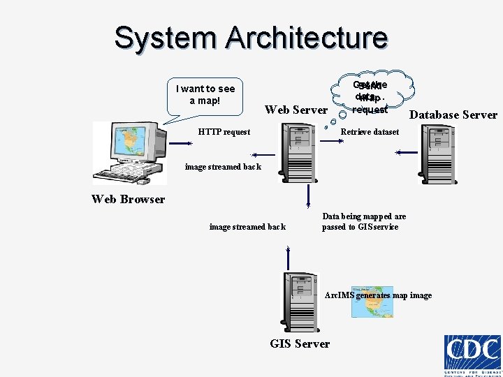 System Architecture I want to see a map! Web Server HTTP request Get the