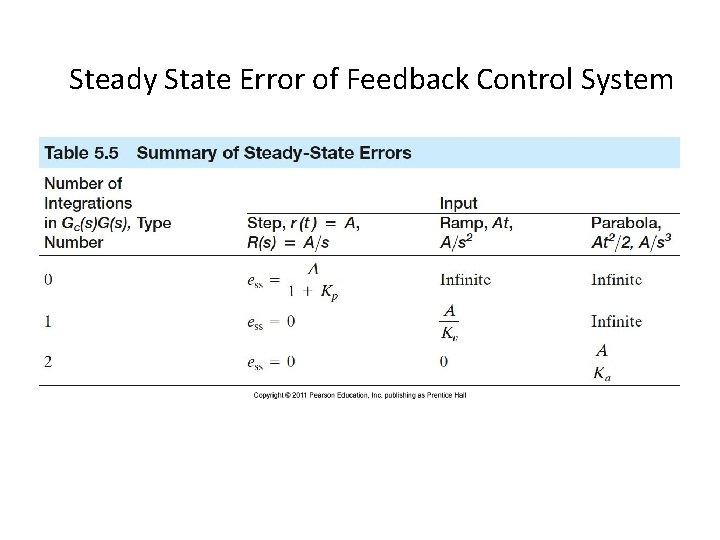 Steady State Error of Feedback Control System 