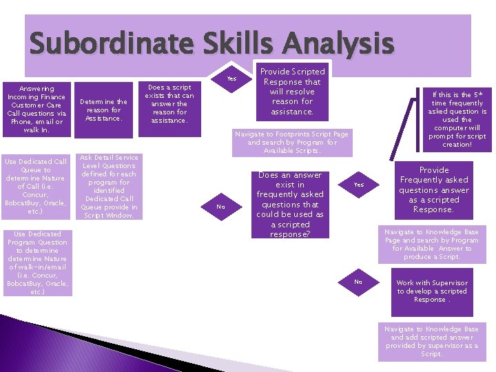 Subordinate Skills Analysis Answering Incoming Finance Customer Care Call questions via Phone, email or