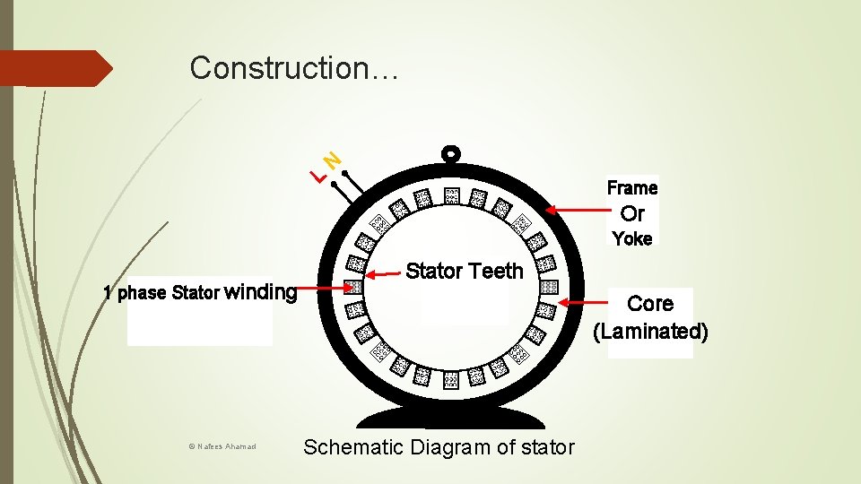Construction… L N Frame Or Yoke 1 phase Stator winding © Nafees Ahamad Stator