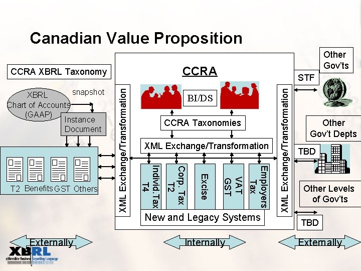 Canadian Value Proposition CCRA XML Exchange/Transformation Employers Tax VAT GST Excise New and Legacy