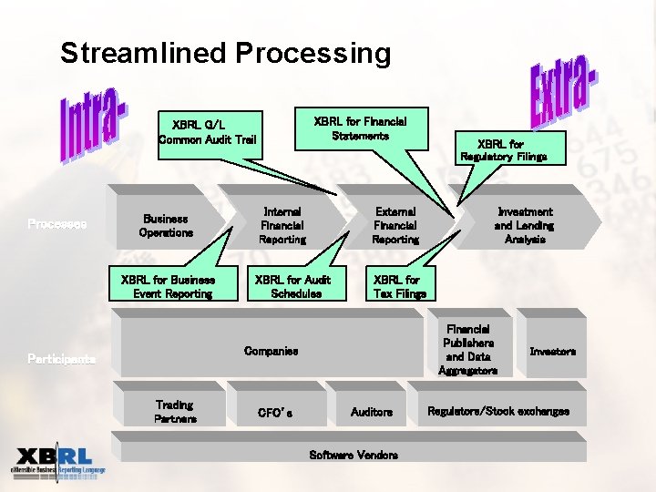 Streamlined Processing XBRL for Financial Statements XBRL G/L Common Audit Trail Processes Business Operations