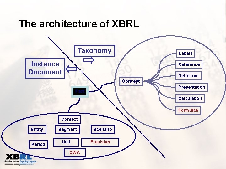 The architecture of XBRL Taxonomy Labels Instance Document Reference Definition Concept Presentation Fact Calculation