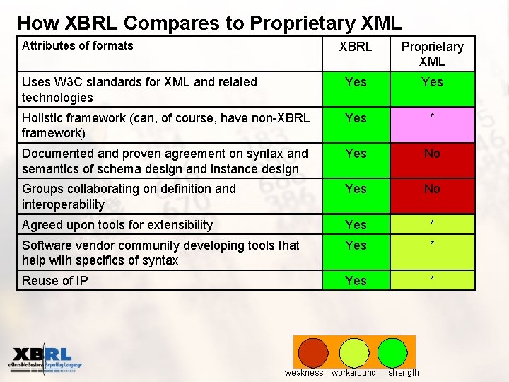 How XBRL Compares to Proprietary XML Attributes of formats XBRL Proprietary XML Uses W