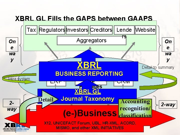 XBRL GL Fills the GAPS between GAAPS On e wa y Tax Regulators Investors