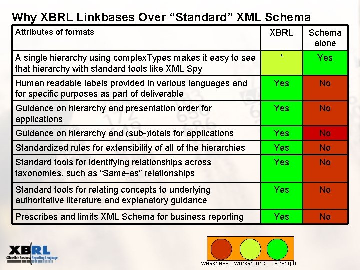 Why XBRL Linkbases Over “Standard” XML Schema Attributes of formats XBRL Schema alone *