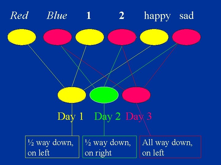Red Blue 1 2 happy sad Day 1 Day 2 Day 3 ½ way
