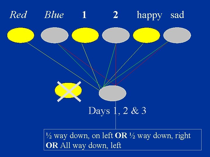 Red Blue 1 2 happy sad Days 1, 2 & 3 ½ way down,