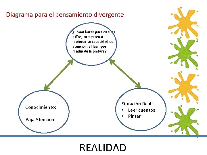 Diagrama para el pensamiento divergente ¿Cómo hacer para que los niños, aumenten o mejoren