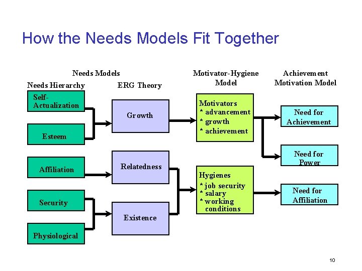 How the Needs Models Fit Together Needs Models Needs Hierarchy ERG Theory Self. Actualization