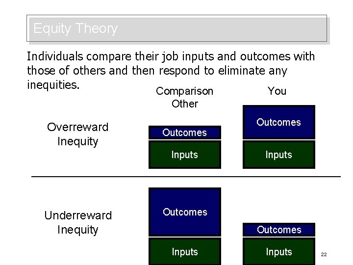 Equity Theory Individuals compare their job inputs and outcomes with those of others and