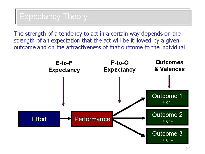 Expectancy Theory The strength of a tendency to act in a certain way depends