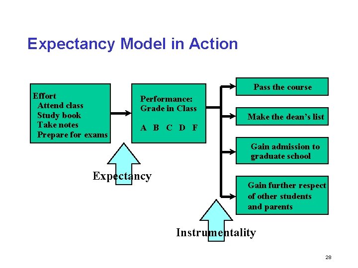 Expectancy Model in Action Effort Attend class Study book Take notes Prepare for exams
