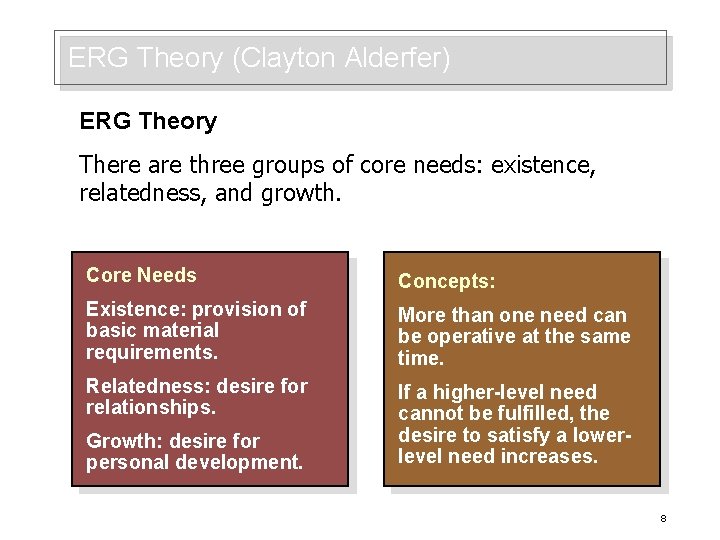 ERG Theory (Clayton Alderfer) ERG Theory There are three groups of core needs: existence,