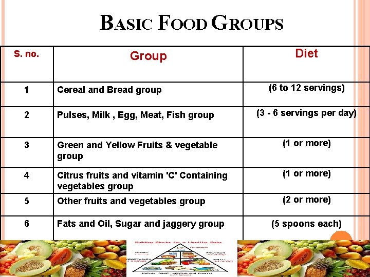 BASIC FOOD GROUPS S. no. Group Diet (6 to 12 servings) 1 Cereal and