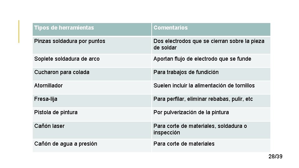 Tipos de herramientas Comentarios Pinzas soldadura por puntos Dos electrodos que se cierran sobre