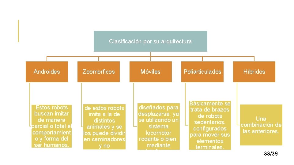 Clasificación por su arquitectura Androides Estos robots buscan imitar de manera parcial o total