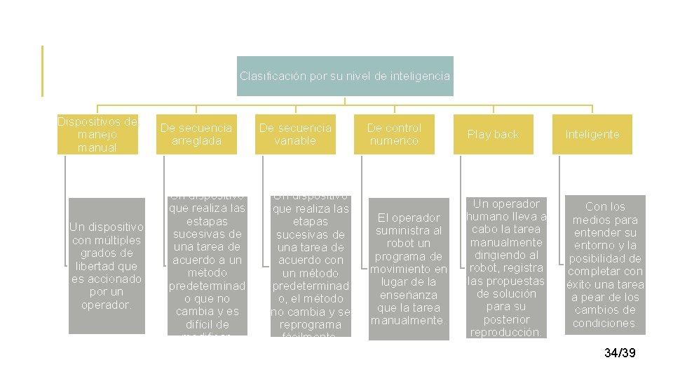 Clasificación por su nivel de inteligencia Dispositivos de manejo manual Un dispositivo con múltiples