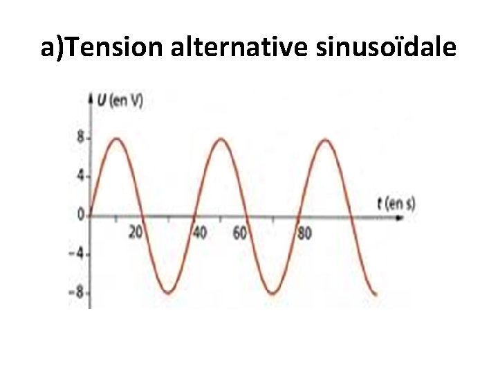 a)Tension alternative sinusoïdale 