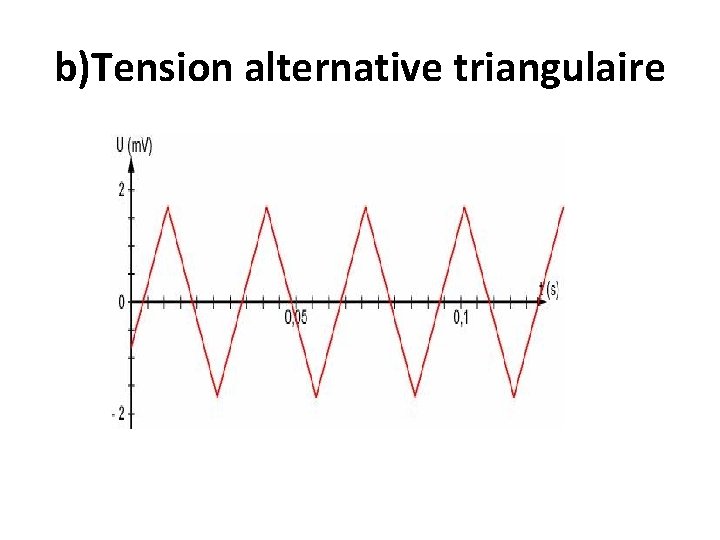 b)Tension alternative triangulaire 