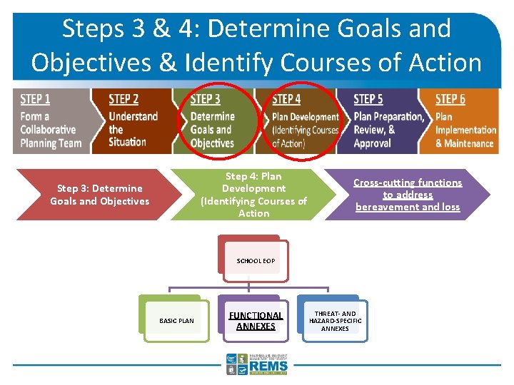 Steps 3 & 4: Determine Goals and Objectives & Identify Courses of Action Step