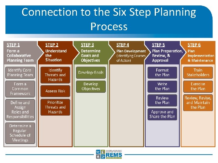 Connection to the Six Step Planning Process 