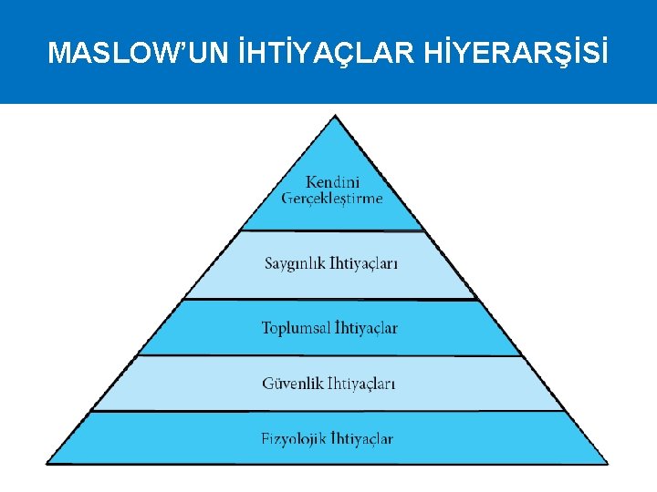 MASLOW’UN İHTİYAÇLAR HİYERARŞİSİ 