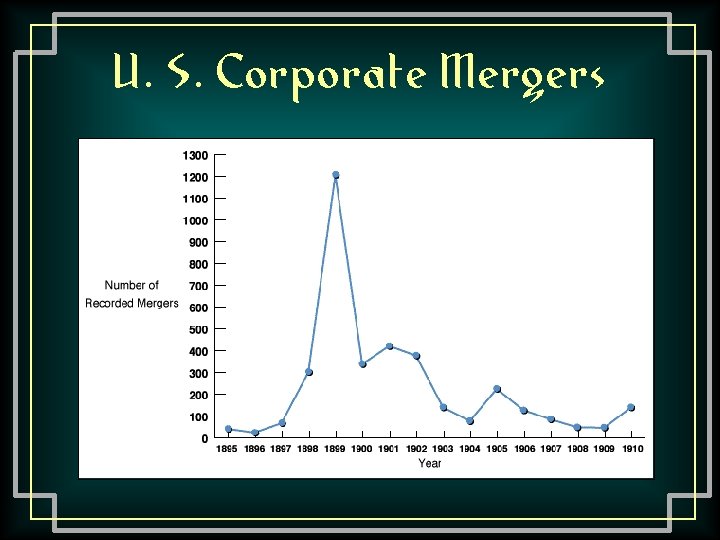 U. S. Corporate Mergers 