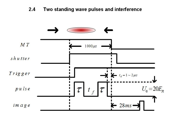 2. 4 Two standing wave pulses and interference 