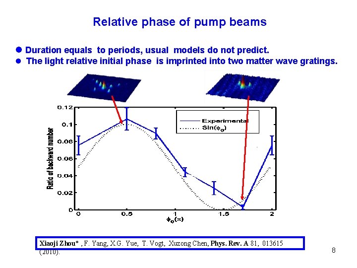 Relative phase of pump beams l Duration equals to periods, usual models do not
