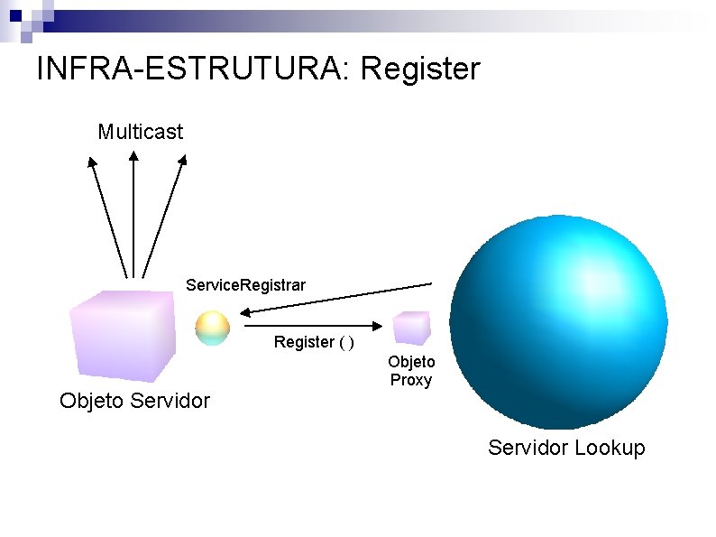 INFRA-ESTRUTURA: Register Multicast Service. Registrar Register ( ) Objeto Proxy Objeto Servidor Lookup 