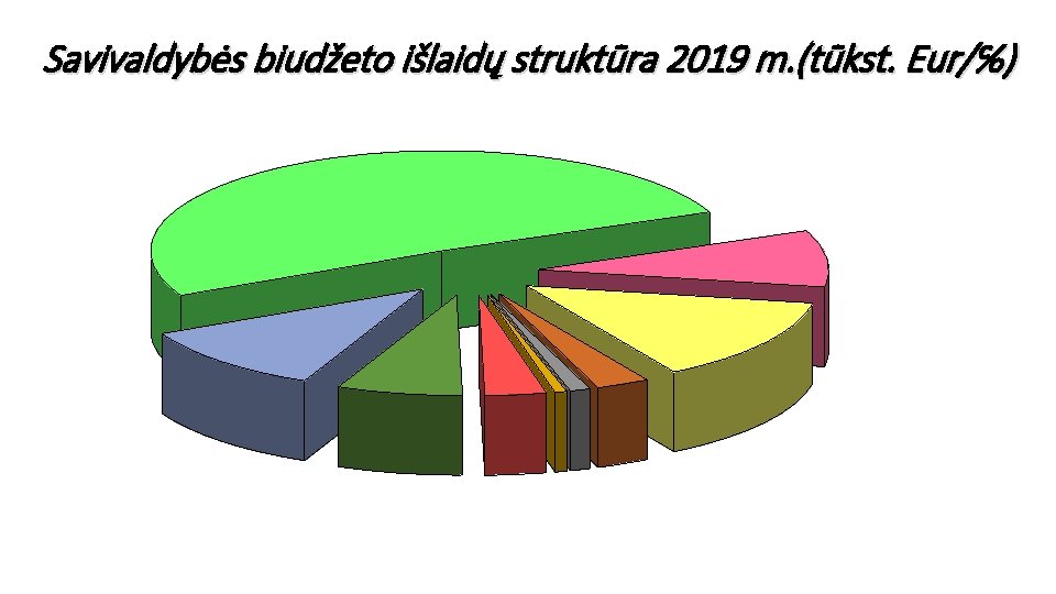 Savivaldybės biudžeto išlaidų struktūra 2019 m. (tūkst. Eur/℅) 