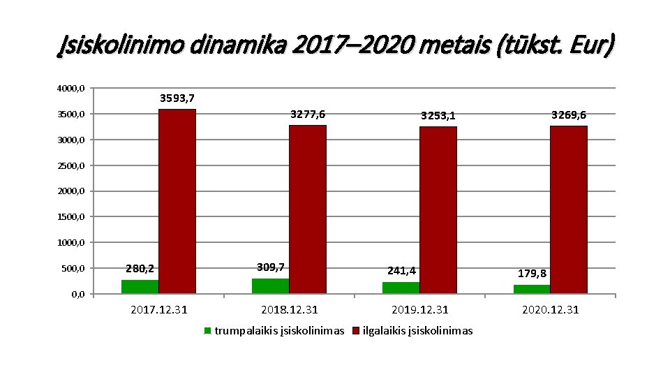 Įsiskolinimo dinamika 2017– 2020 metais (tūkst. Eur) 4000, 0 3593, 7 3277, 6 3500,