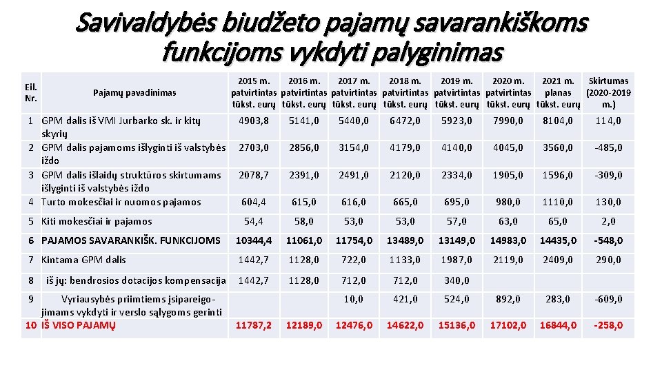 Savivaldybės biudžeto pajamų savarankiškoms funkcijoms vykdyti palyginimas Eil. Nr. Pajamų pavadinimas 1 GPM dalis