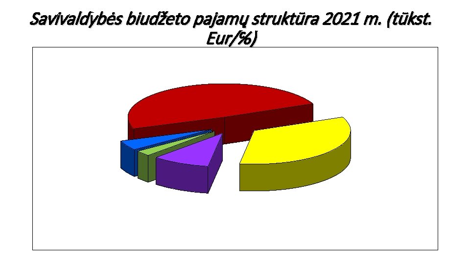 Savivaldybės biudžeto pajamų struktūra 2021 m. (tūkst. Eur/℅) 