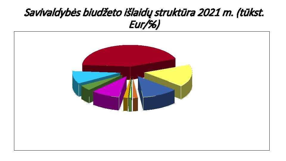 Savivaldybės biudžeto išlaidų struktūra 2021 m. (tūkst. Eur/℅) 