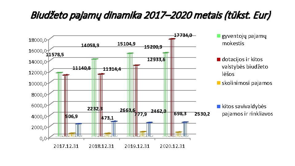 Biudžeto pajamų dinamika 2017– 2020 metais (tūkst. Eur) 17734, 0 18000, 0 16000, 0