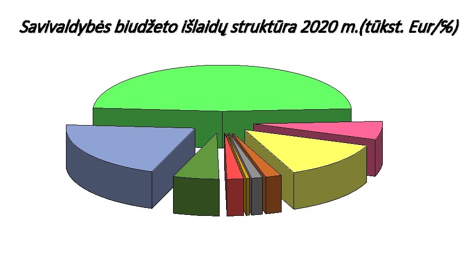 Savivaldybės biudžeto išlaidų struktūra 2020 m. (tūkst. Eur/℅) 