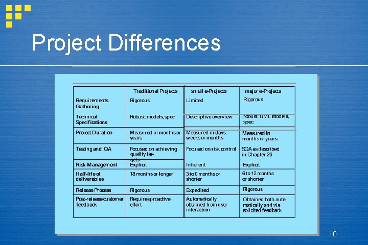 Project Differences 10 Project Differences 10