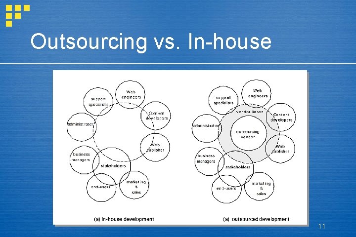 Outsourcing vs. In-house 11 Outsourcing vs. In-house 11