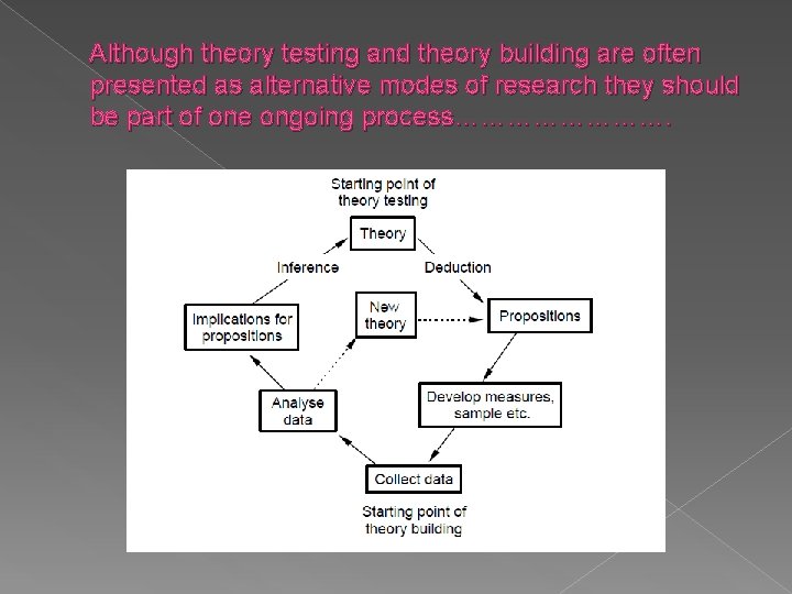 Although theory testing and theory building are often presented as alternative modes of research