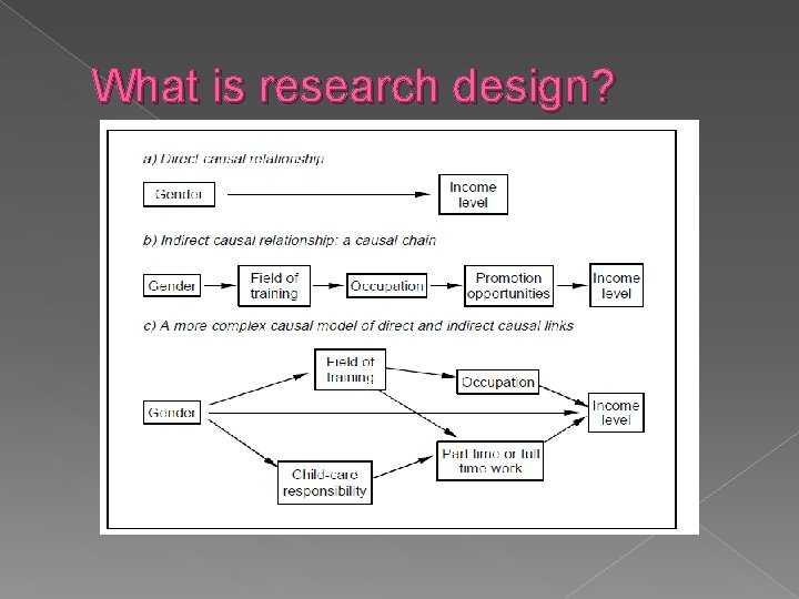 What is research design? 