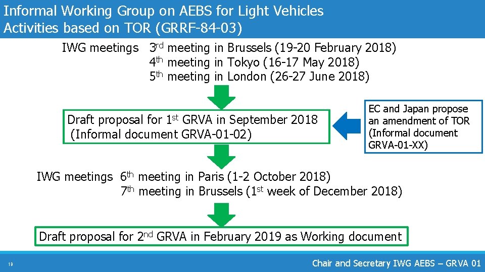 Informal Working Group on AEBS for Light Vehicles Activities based on TOR (GRRF-84 -03)