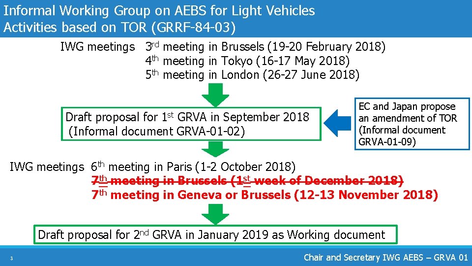 Informal Working Group on AEBS for Light Vehicles Activities based on TOR (GRRF-84 -03)