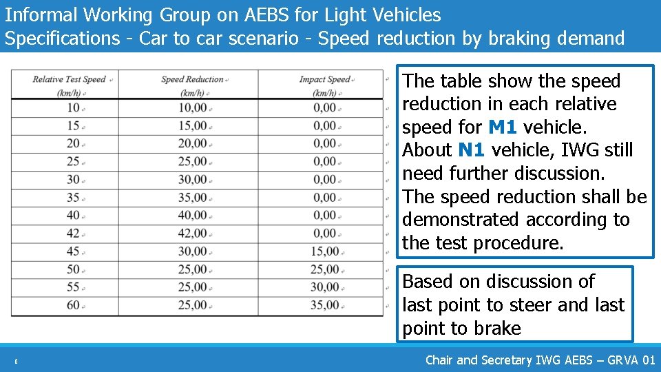 Informal Working Group on AEBS for Light Vehicles Specifications - Car to car scenario
