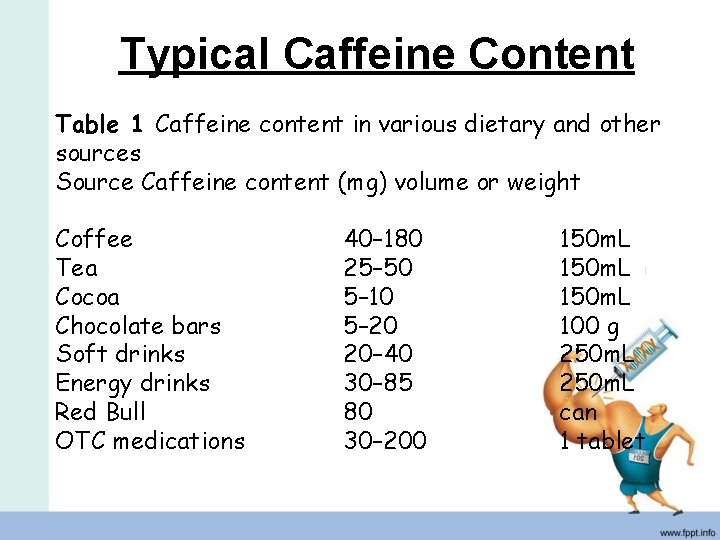 Typical Caffeine Content Table 1 Caffeine content in various dietary and other sources Source