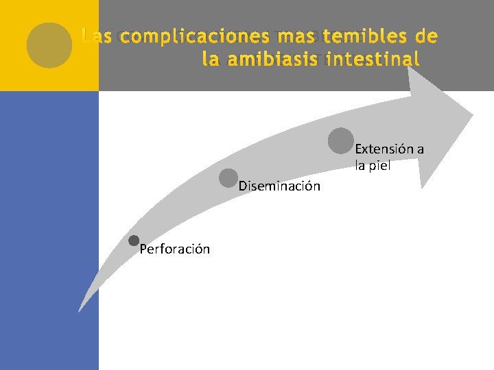 L AS COMPLICACIONESMAS TEMIBLESDE LA AMIBIASISINTESTINAL Extensión a la piel Diseminación Perforación 