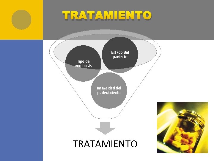 TRATAMIENTO Tipo de amebiasis Estado del paciente Intensidad del padecimiento TRATAMIENTO 