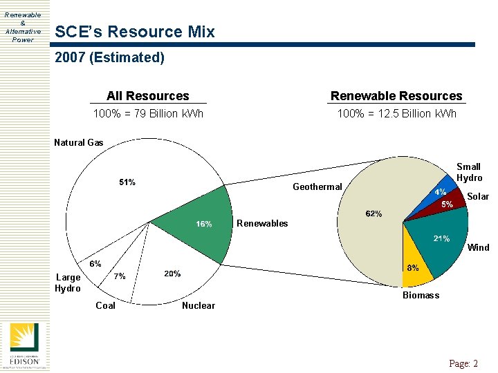 Renewable & Alternative Power SCE’s Resource Mix 2007 (Estimated) All Resources Renewable Resources 100%